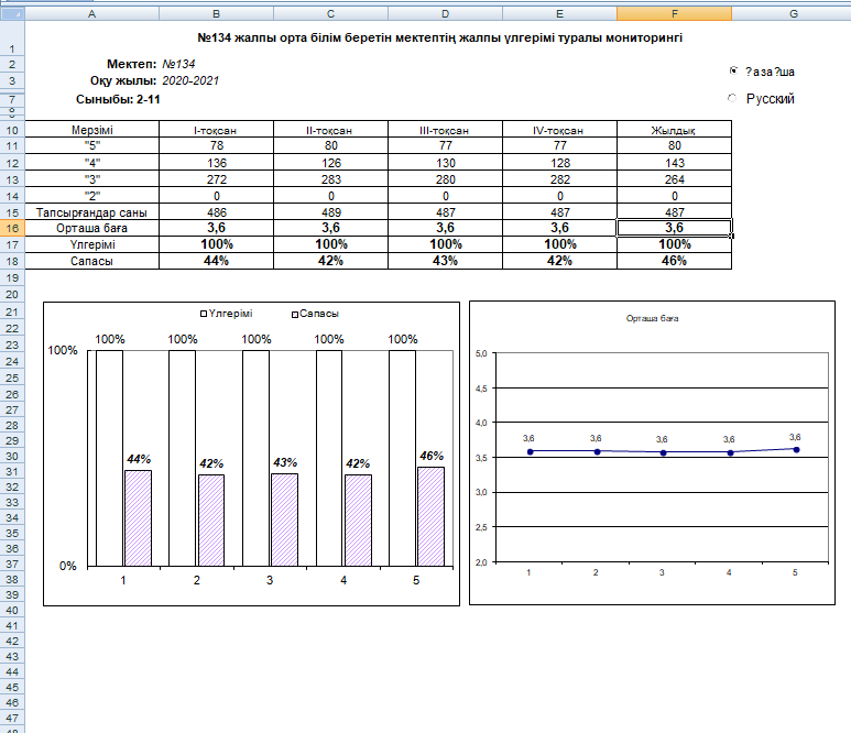 №134 жалпы орта білім беретін мектептің жалпы үлгерімі туралы мониторингі