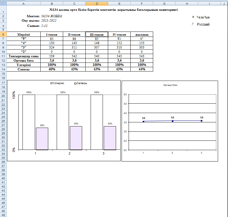 №134 жалпы орта білім беретін мектептің  қорытынды бағаларының мониторингі