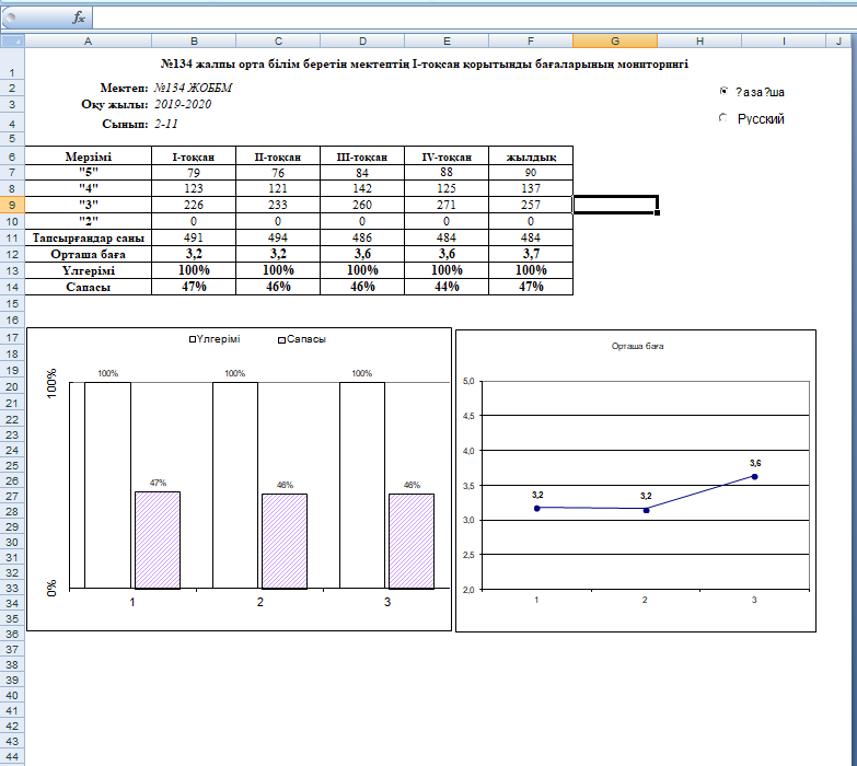 №134 жалпы орта білім беретін мектептің І-тоқсан қорытынды бағаларының мониторингі