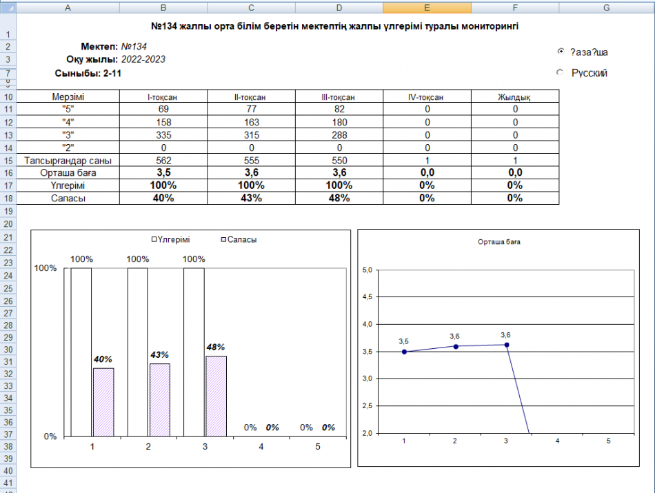 №134 жалпы орта білім беретін мектептің жалпы үлгерімі туралы мониторингі